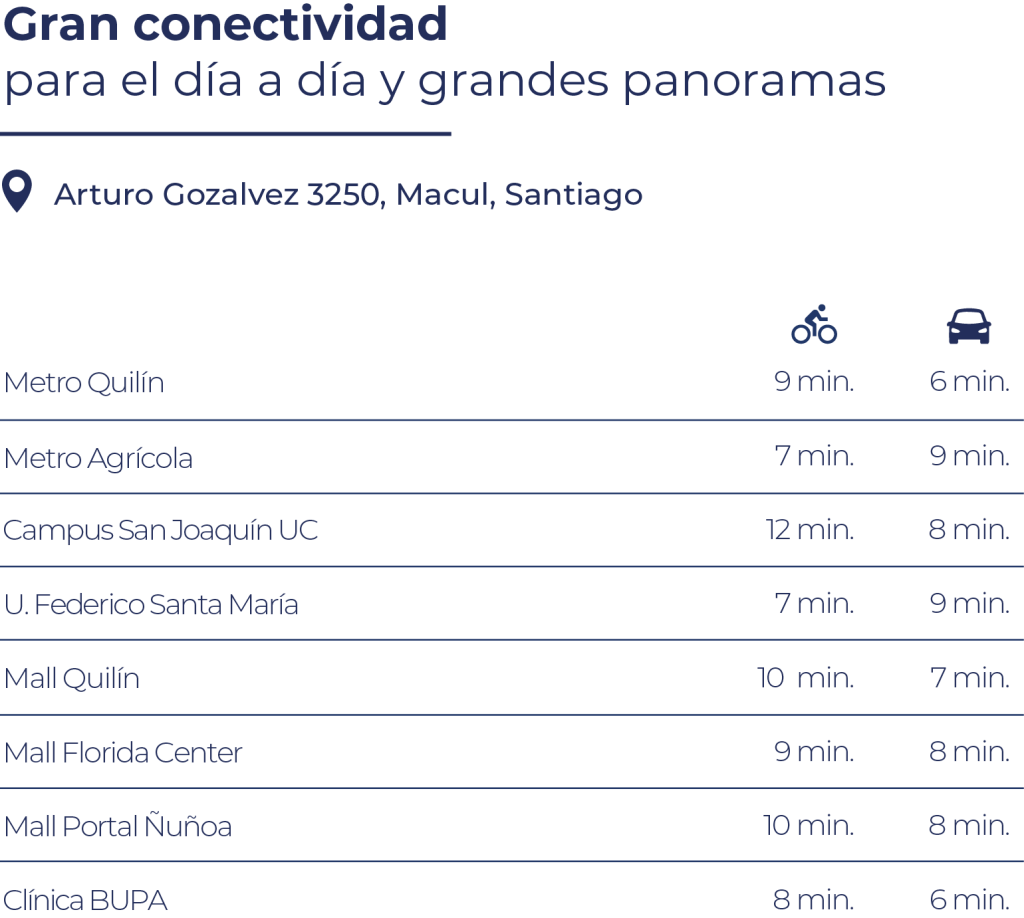 Tiempos de desplazamientos estimados desde proyecto: universidades a 8 minutos en auto, Malls a 7 minutos y clinica a 6 min